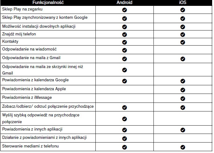 Funkcjonalność Smartwatche Fossil-Q